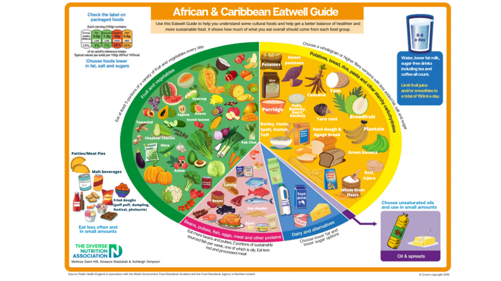 African And Caribbean Eatwell Guide Everyone Health Staffordshire